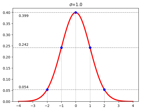 gaussian key values