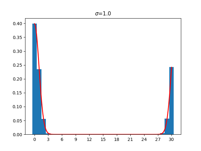 discrete gaussian s1 mod 31