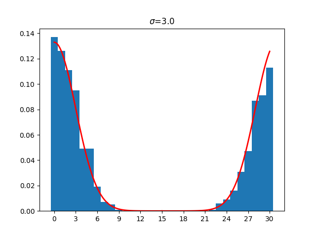 discrete gaussian s3 mod 31