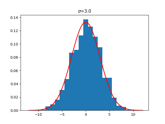 discrete gaussian s3